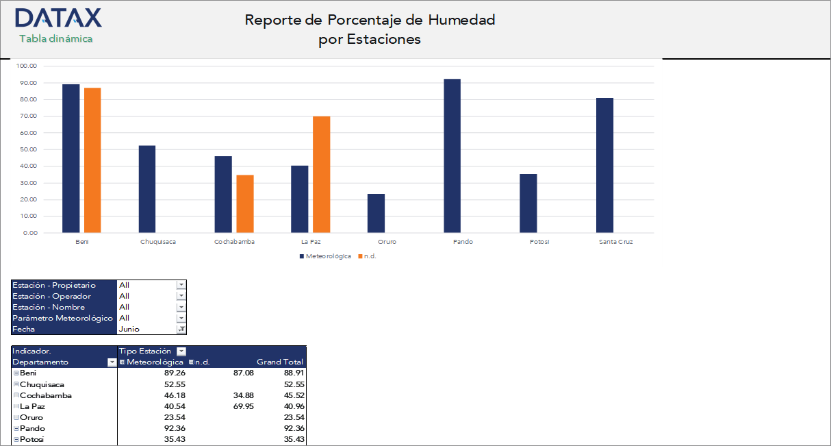 Humidity Percentage Report by Stations