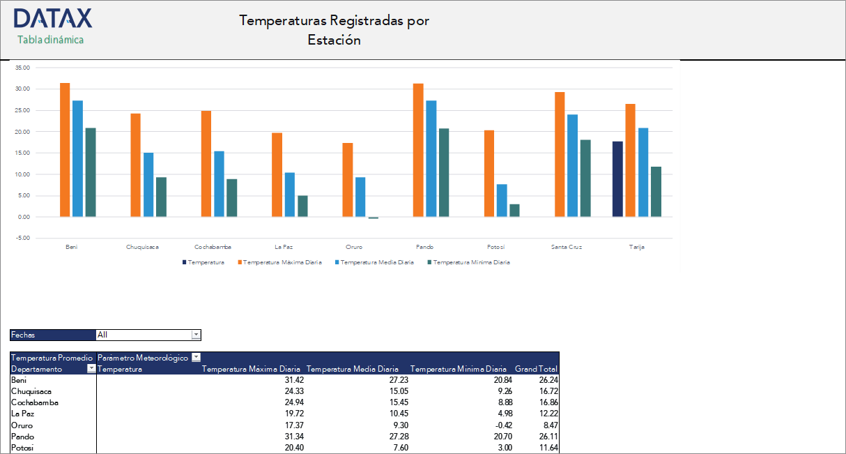 Temperatures Recorded by Station