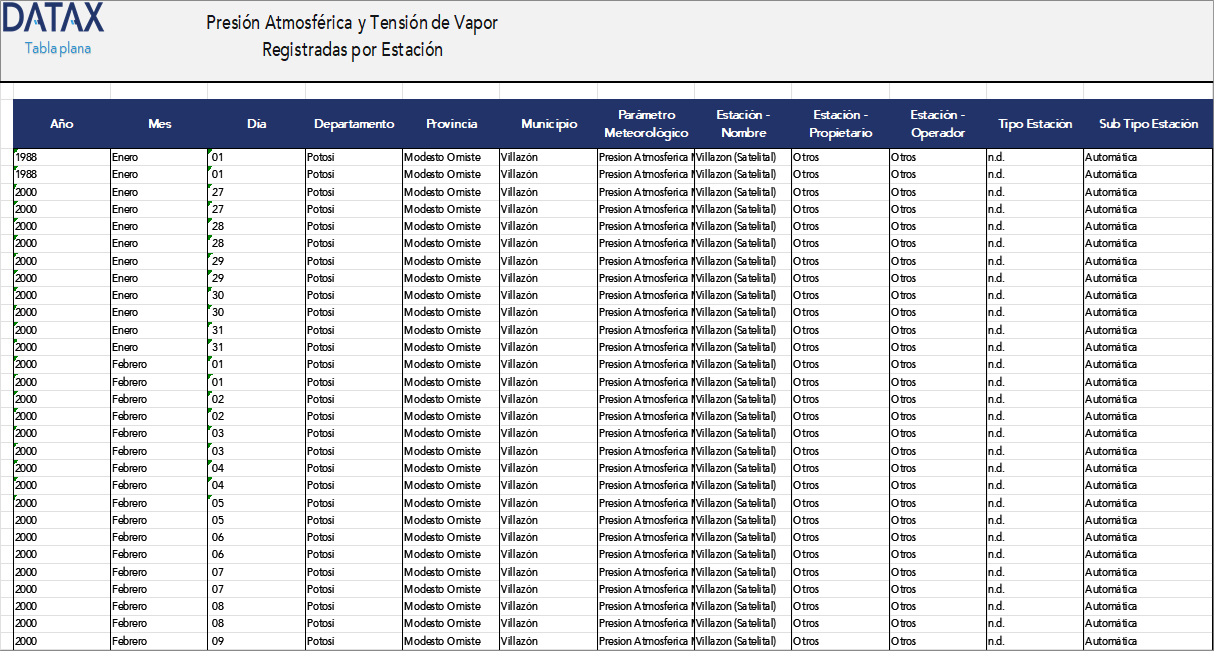 Atmospheric Pressure and Vapor Tension Recorded by Station