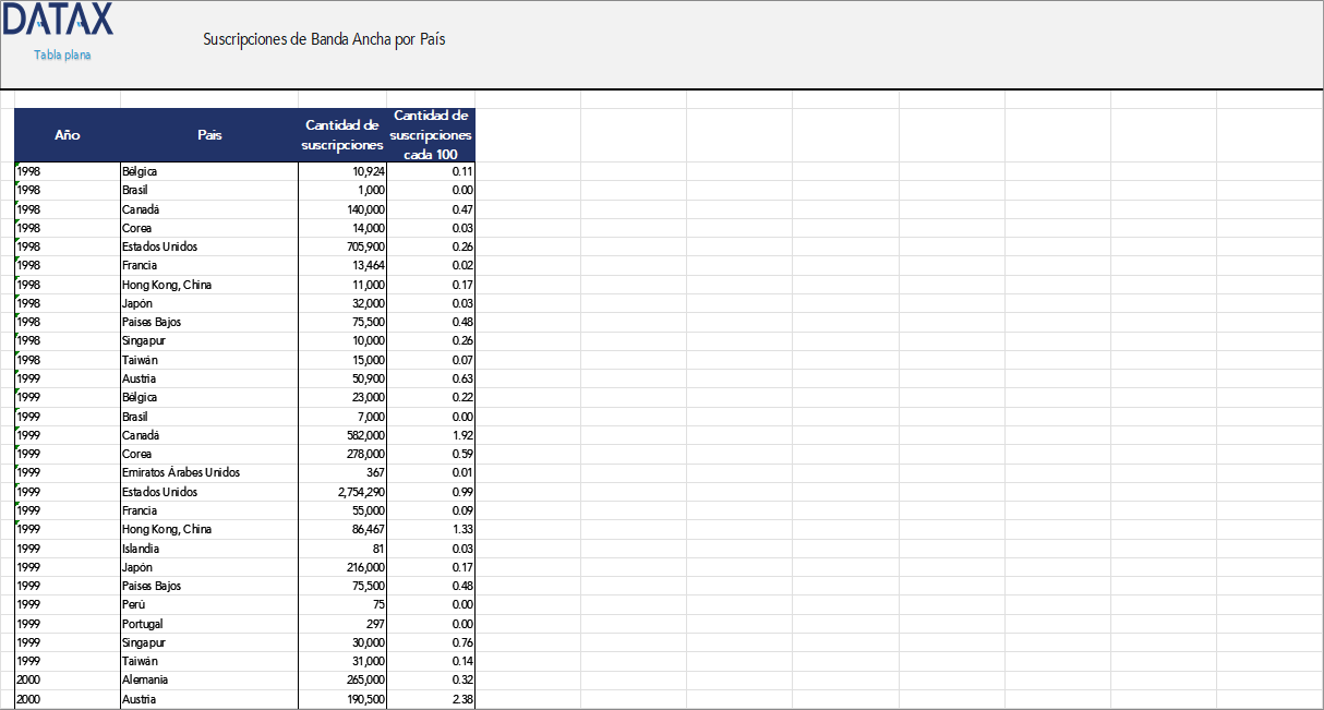Broadband Subscriptions by Country
