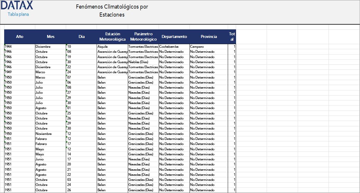 Climatological Phenomena by Stations