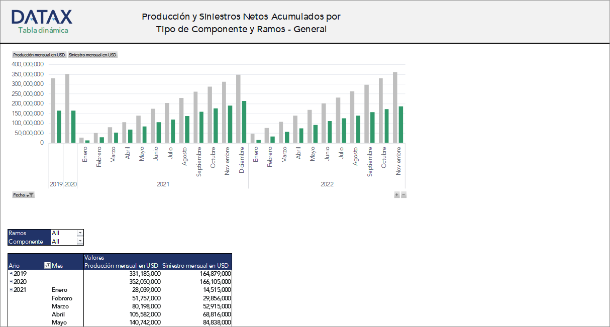 Accumulated Production and Net Claims by Component Type and Insurance Lines