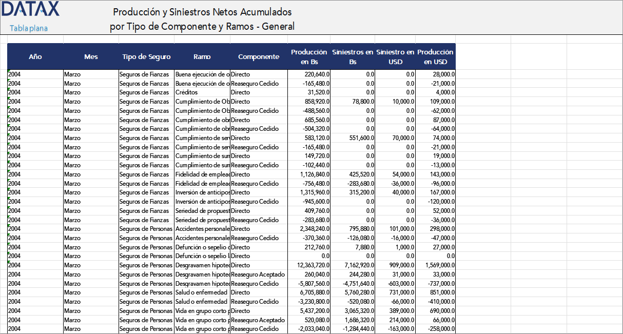 Accumulated Production and Net Claims by Component Type and Insurance Lines