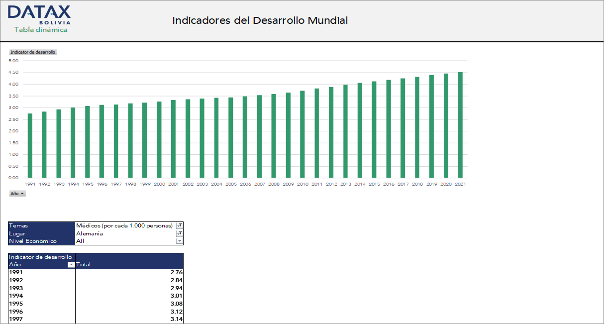 World Development Indicators