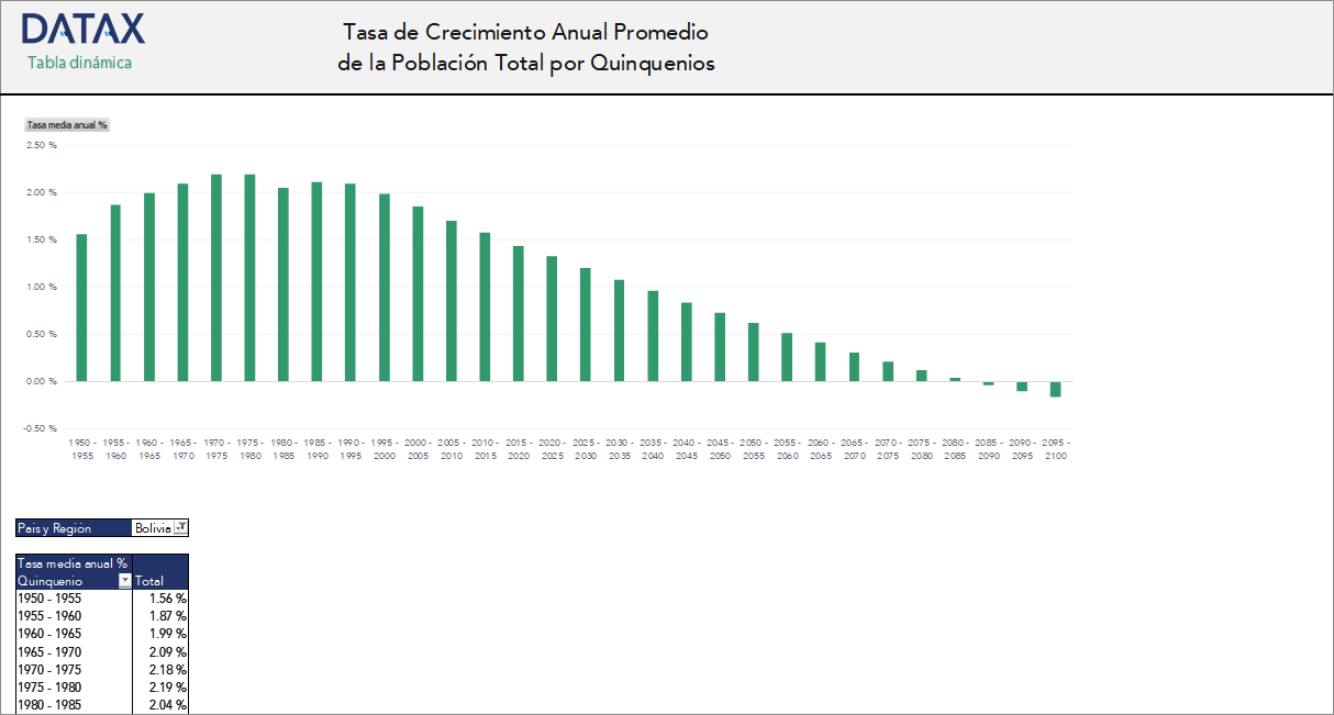 Average Annual Growth Rate of the Total Population by Five-Year Periods in Latin America