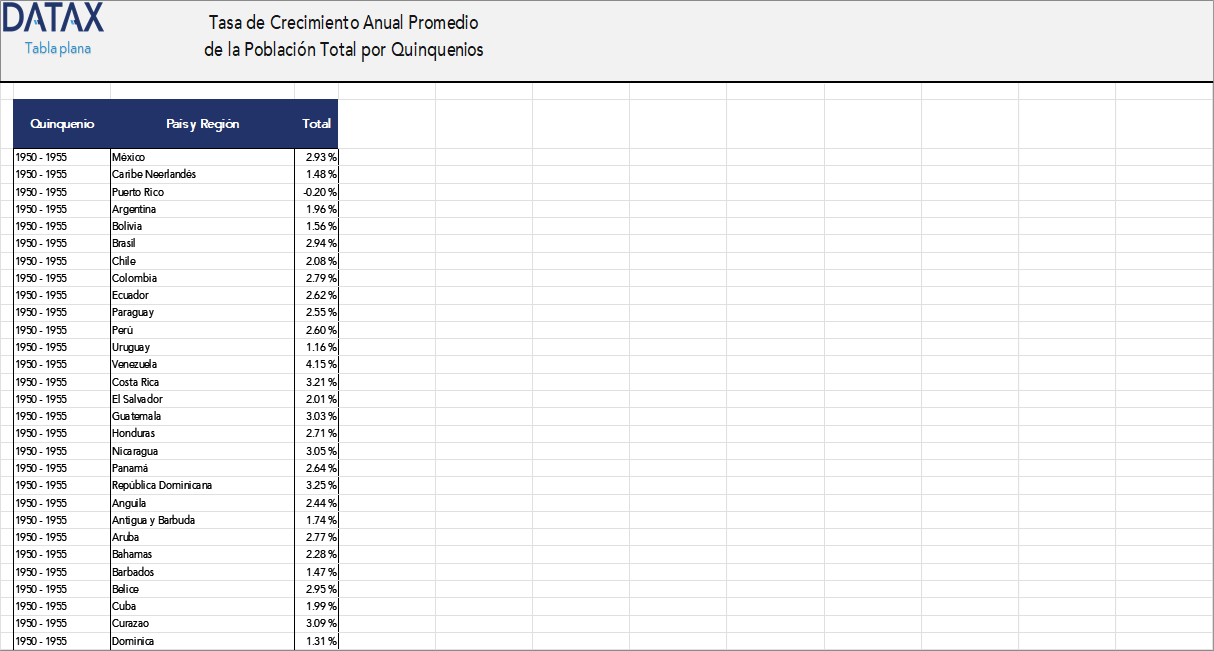 Average Annual Growth Rate of the Total Population by Five-Year Periods in Latin America