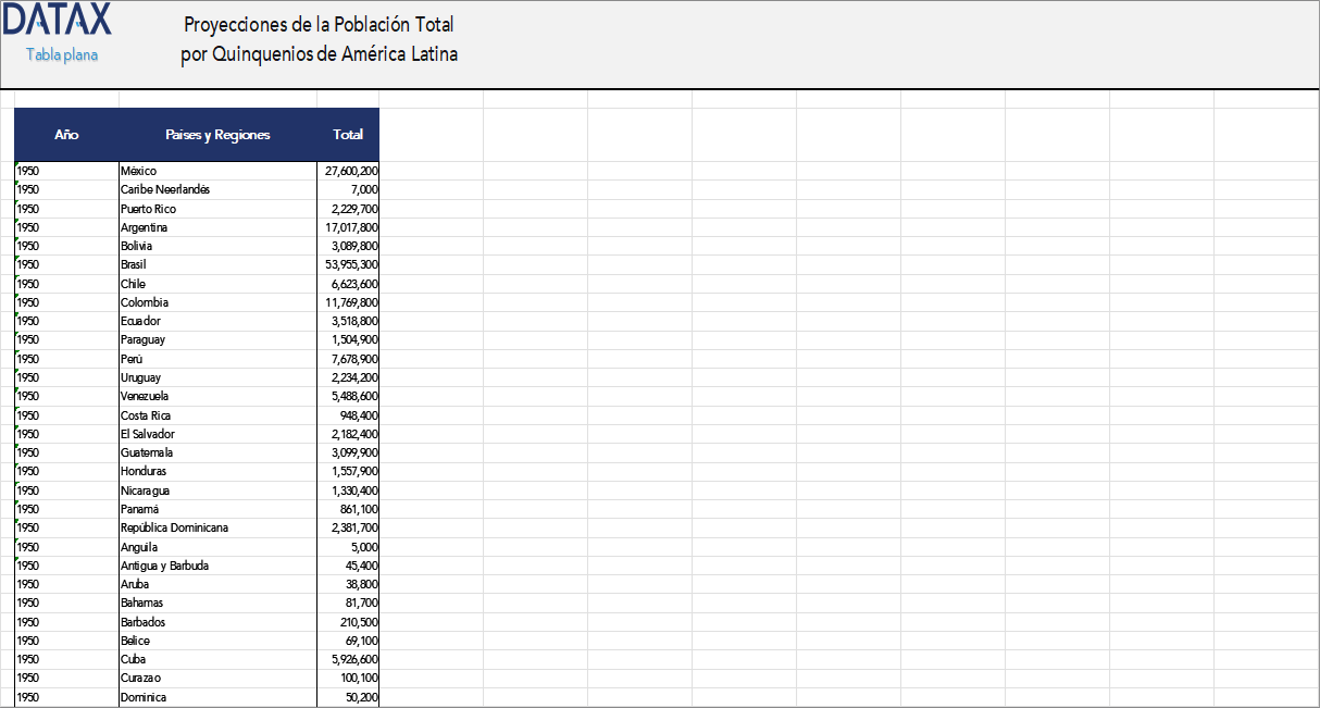 Total Population Projections by Five-Year Periods for Latin America