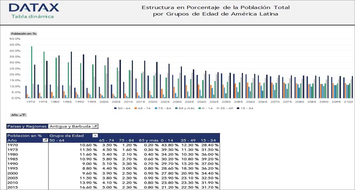 Percentage Structure of the Total Population by Age Groups in Latin America
