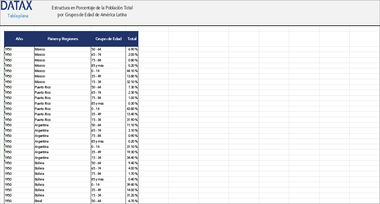Percentage Structure of the Total Population by Age Groups in Latin America