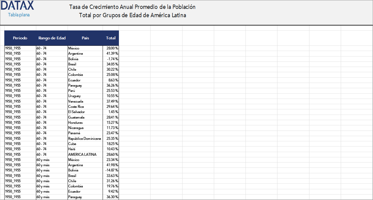 Average Annual Growth Rate of the Total Population by Age Groups in Latin America