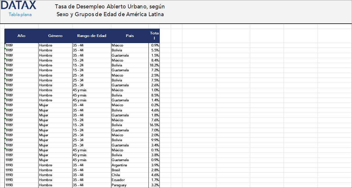 Urban Open Unemployment Rate by Sex and Age Groups in Latin America
