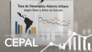 Urban Open Unemployment Rate, by Sex and Years of Schooling