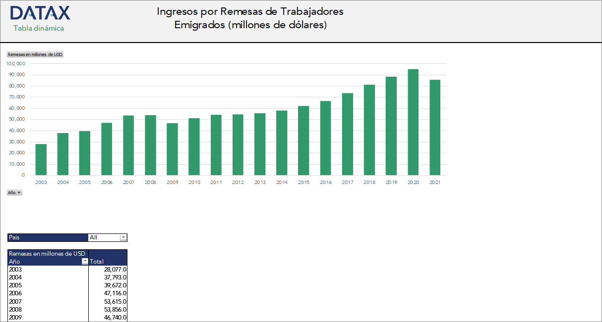 Income from Remittances of Emigrated Workers