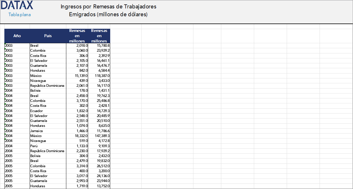 Income from Remittances of Emigrated Workers