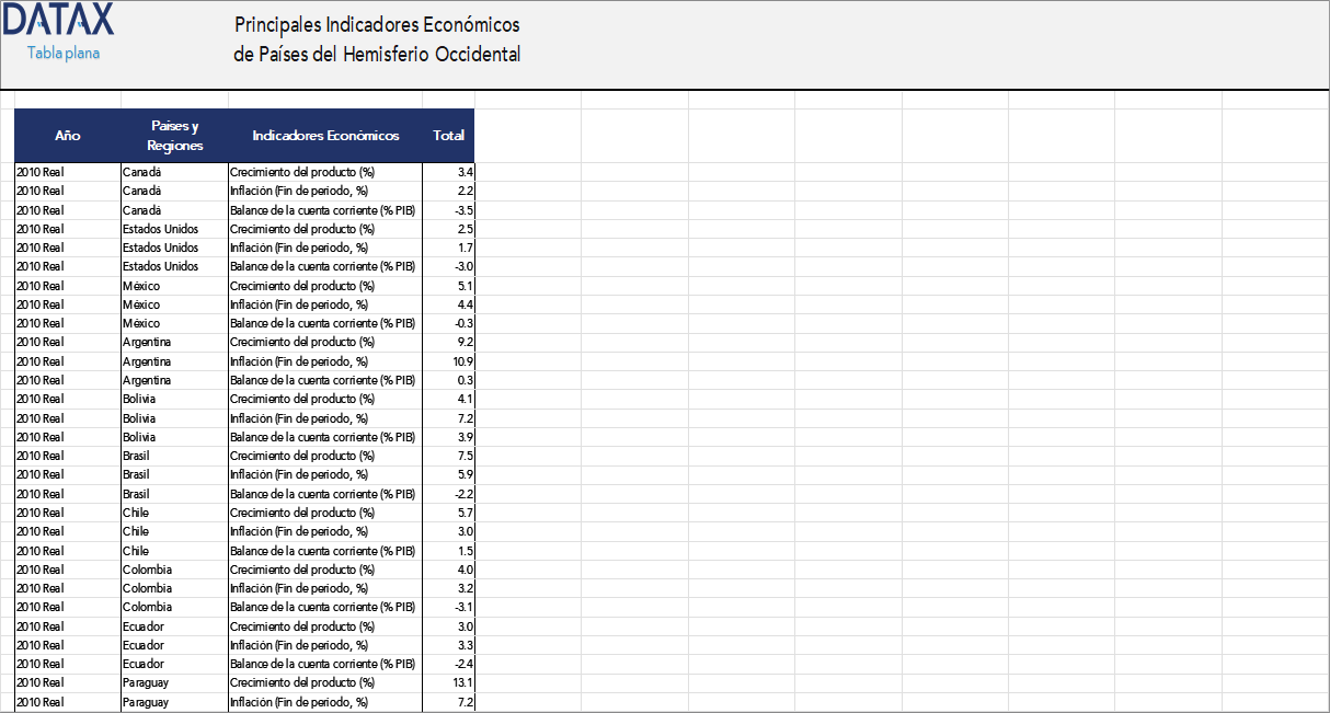 Key Economic Indicators of Western Hemisphere Countries