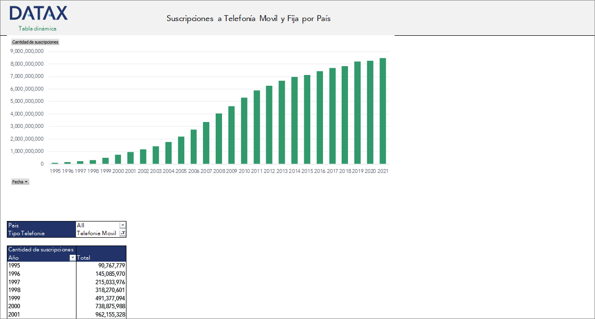 Telephone and Mobile Cellular Subscriptions by Country