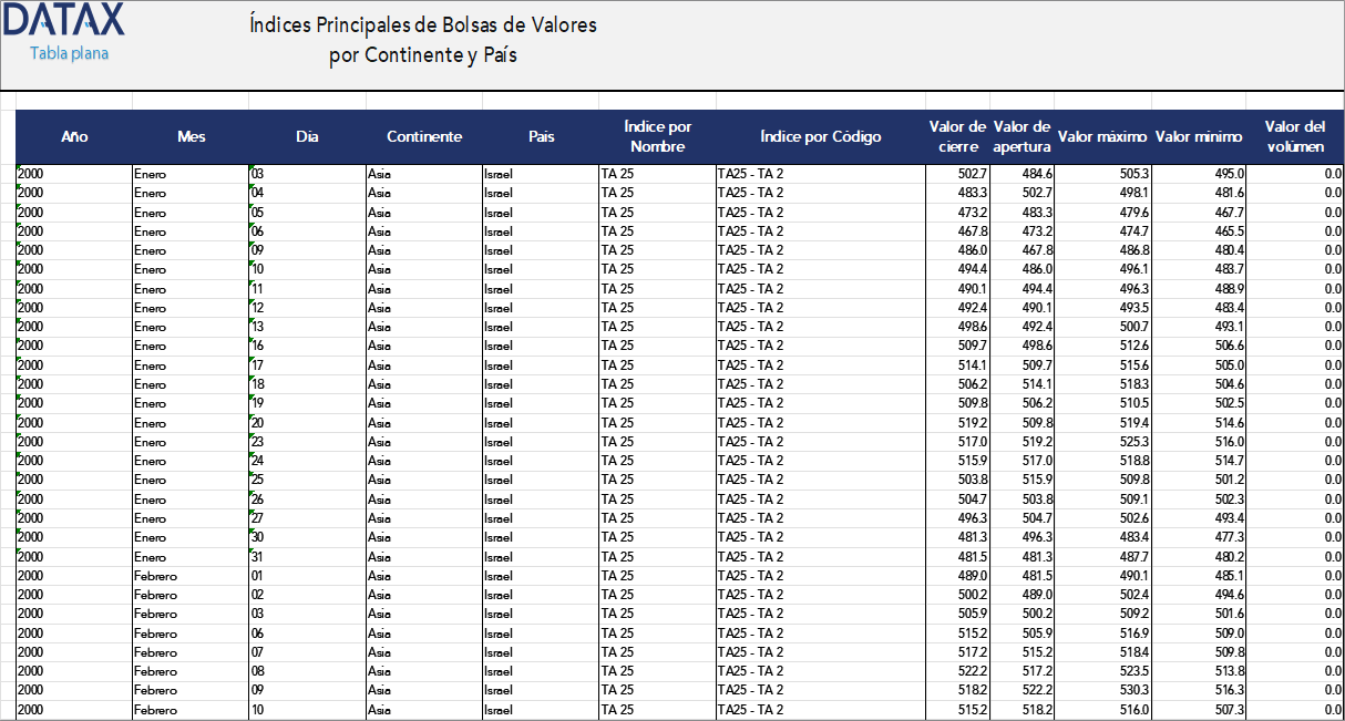 Main Stock Market Indices by Continent and Country