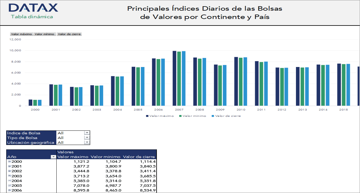 Major Daily Stock Market Indexes by Continent and Country