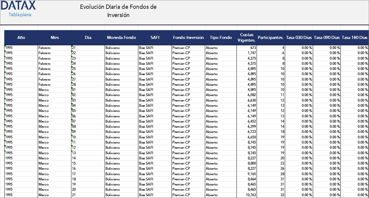Daily Evolution of Investment Funds