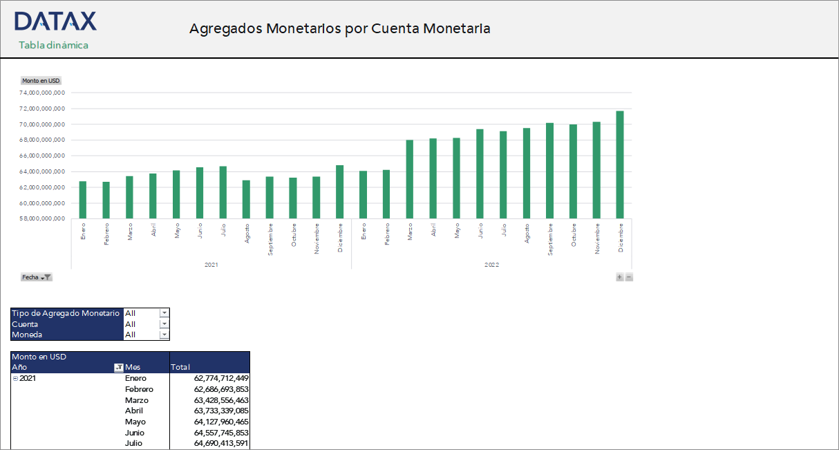 Monetary Aggregates by Monetary Account