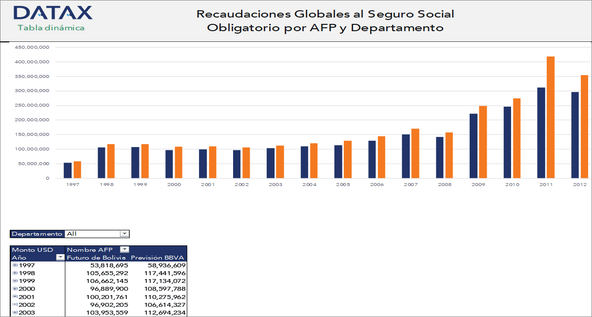 Overall Collections for Mandatory Social Security by AFP and Department
