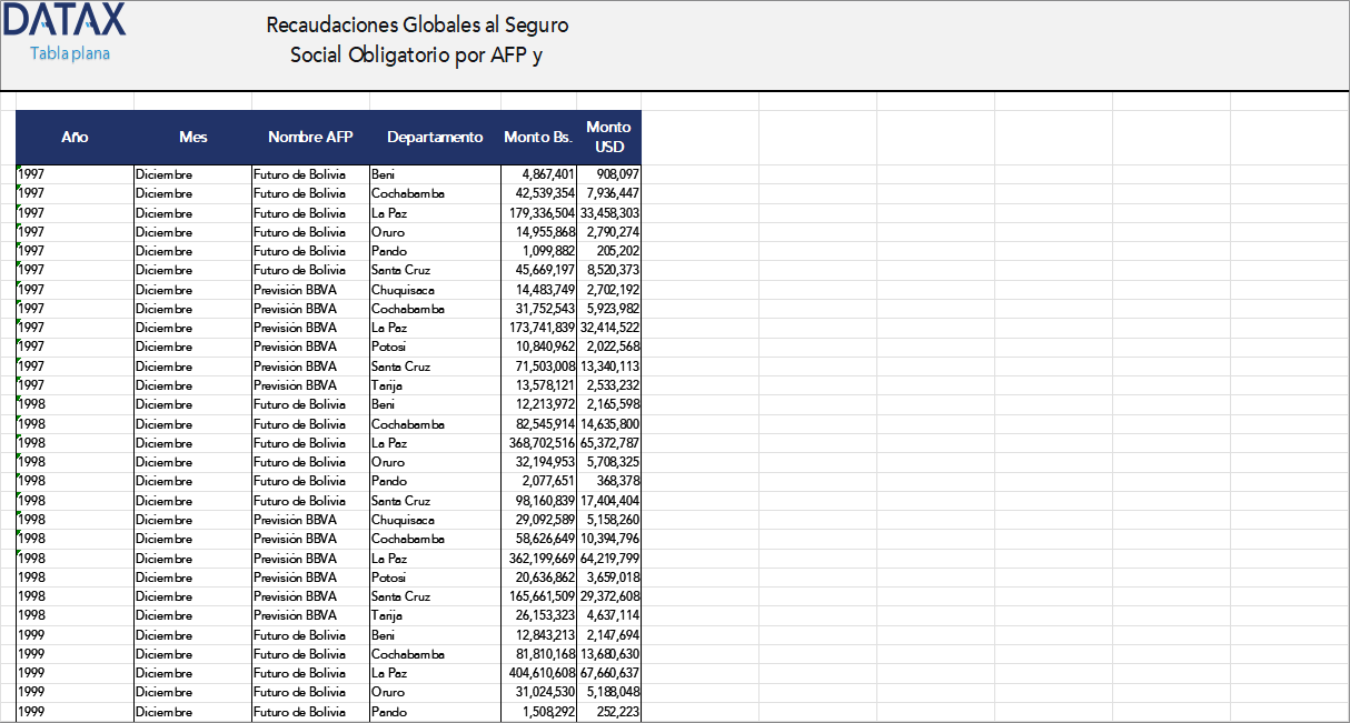 Overall Collections for Mandatory Social Security by AFP and Department