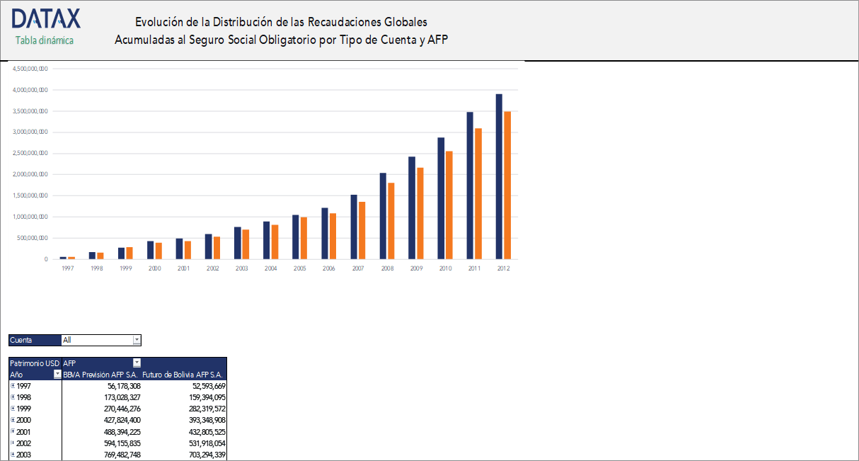 Evolution of the Distribution of the Accumulated Global Collections to the Mandatory Social Security by Account Type and AFP