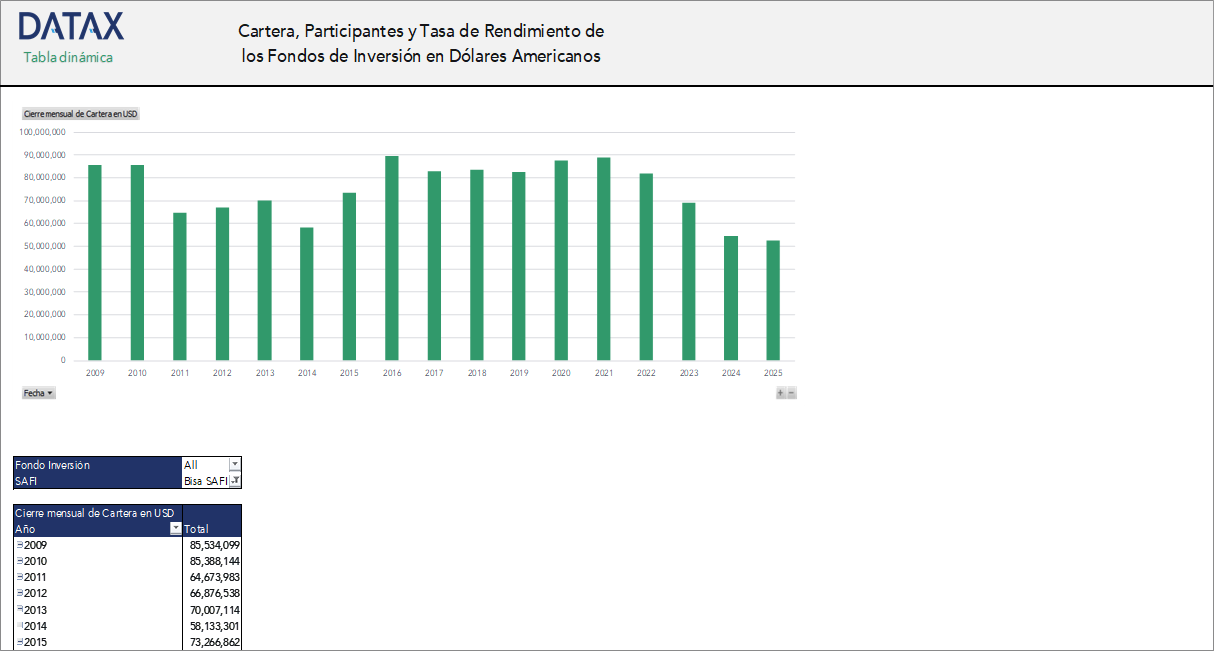 Portfolio, Participants, and Yield Rates of Investment Funds in US Dollars