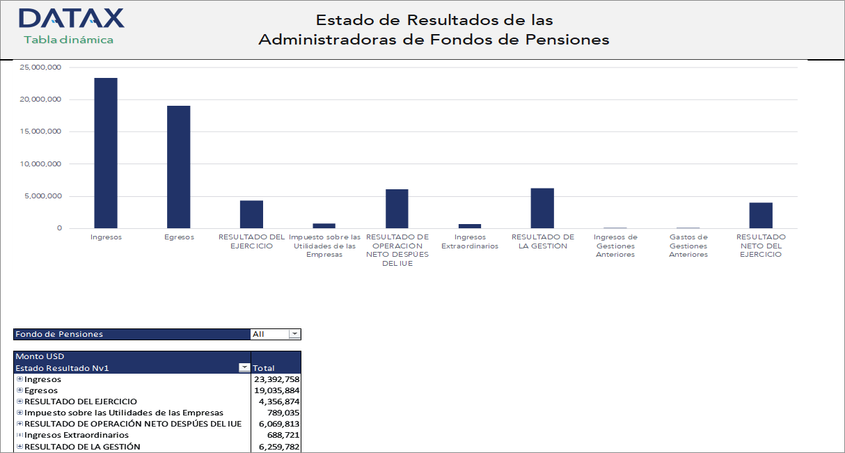 Income Statement of Pension Fund Administrators