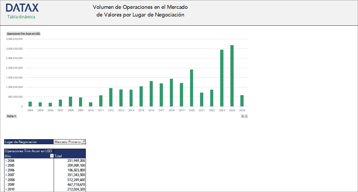 Trading Volume in the Securities Market by Trading Venue