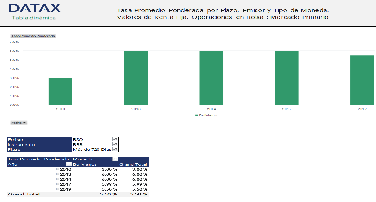 Weighted Average Rates by Term, Issuer, and Currency Type. Fixed Income Securities Primary Market Values