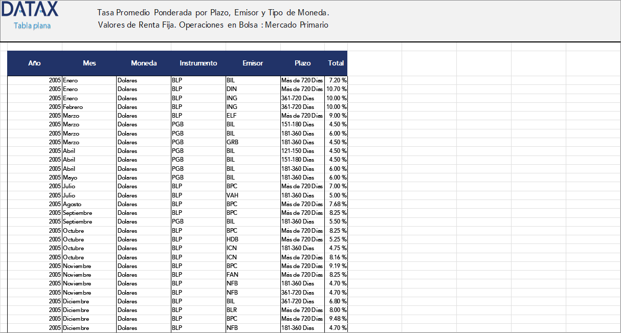 Weighted Average Rates by Term, Issuer, and Currency Type. Fixed Income Securities Primary Market Values