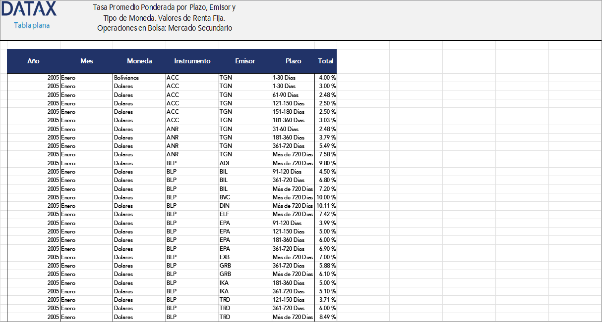 Weighted Average Rates by Term, Issuer, and Currency Type. Fixed Income Securities Secondary Market Values