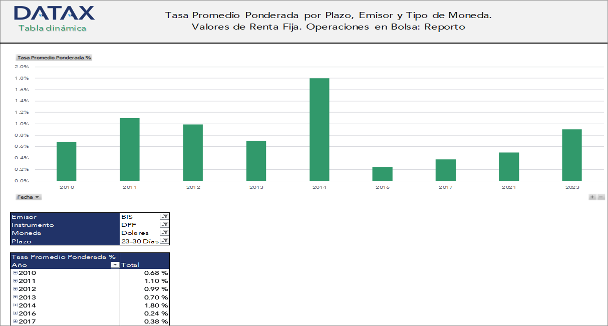 Weighted Average Rates by Term, Issuer, and Currency Type. Fixed Income Securities. Repo