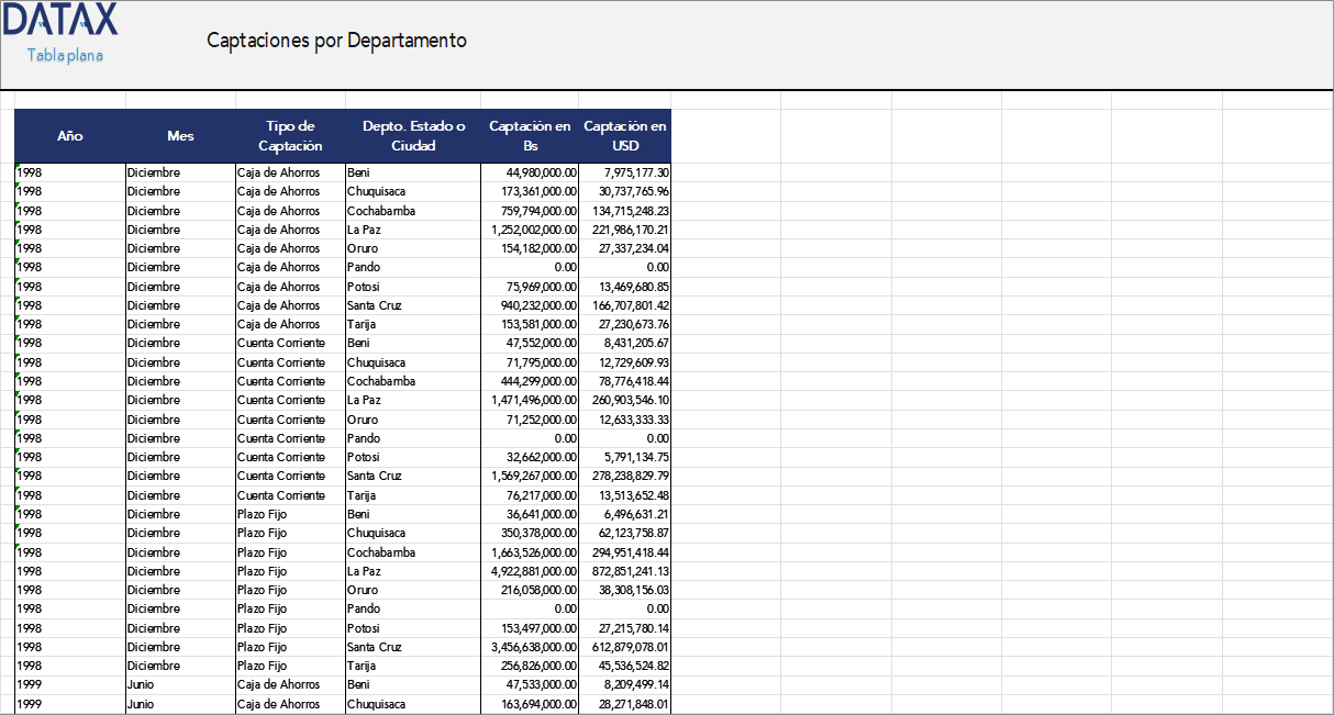 Deposits by Department