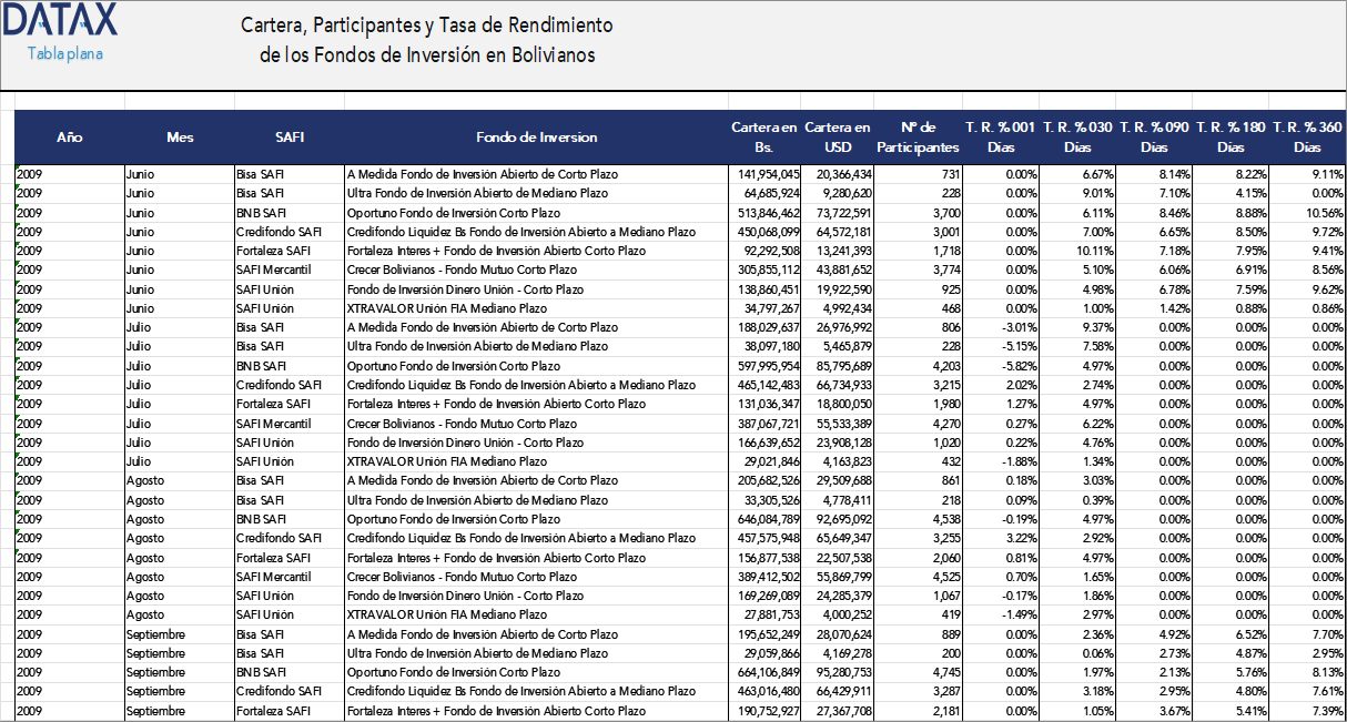 Portfolio of Participants and Yield Rates of Investment Funds in Bolivianos