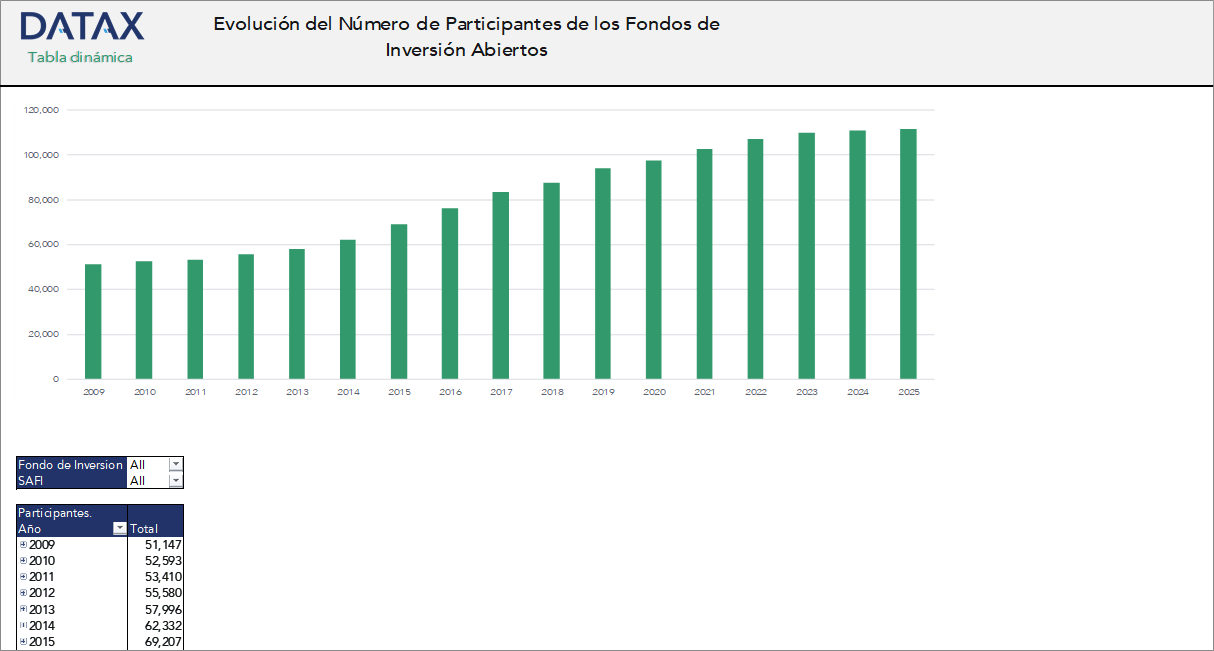 Evolution of the Number of Participants in Investment Funds