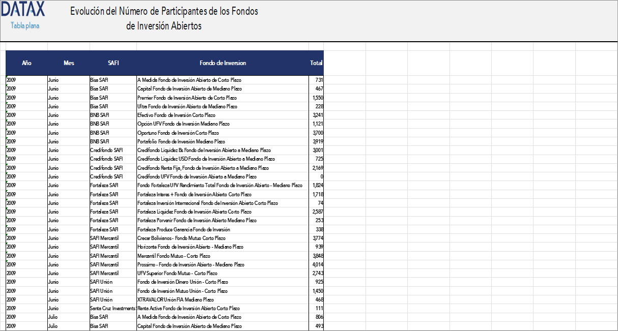 Evolution of the Number of Participants in Investment Funds