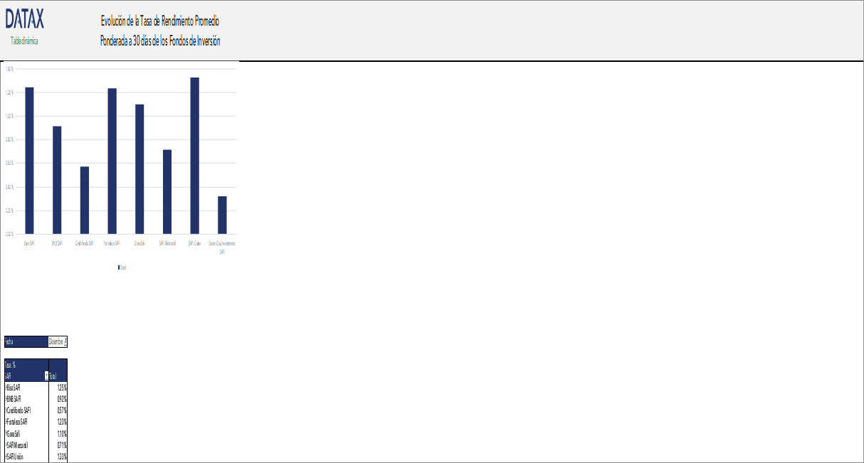 Evolution of the 30-Day Weighted Average Yield Rate of Investment Funds
