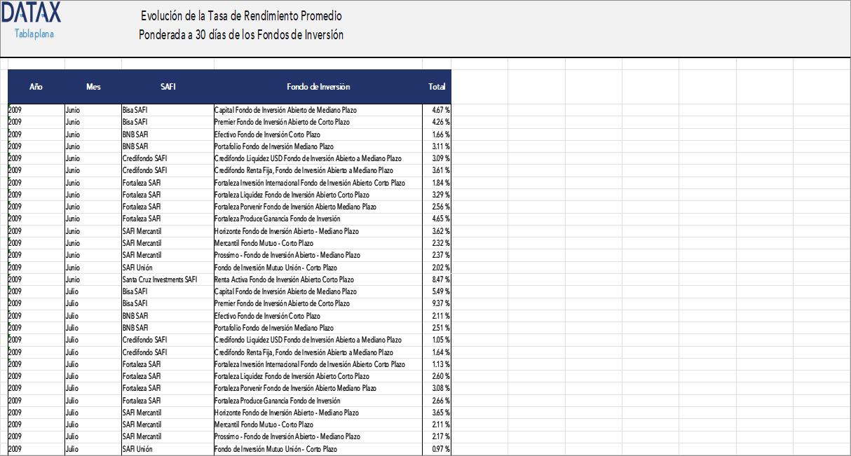 Evolution of the 30-Day Weighted Average Yield Rate of Investment Funds