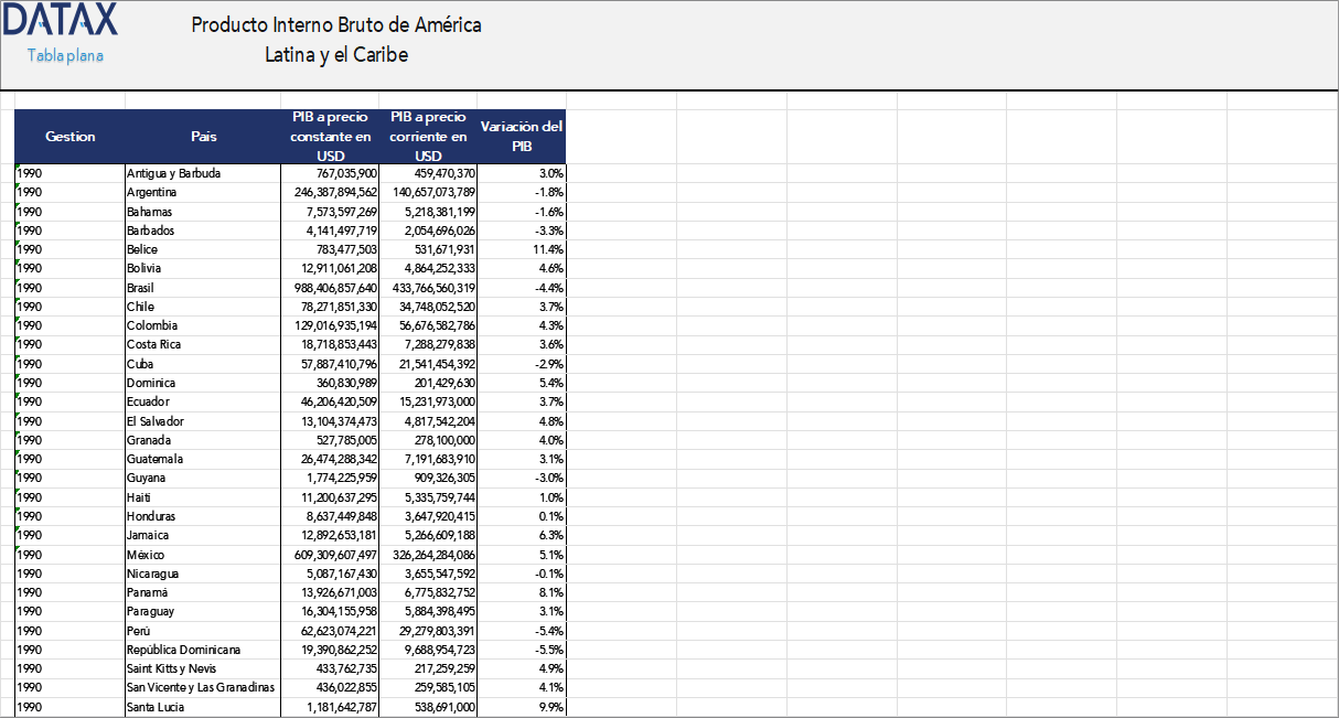 Gross Domestic Product of Latin America and the Caribbean