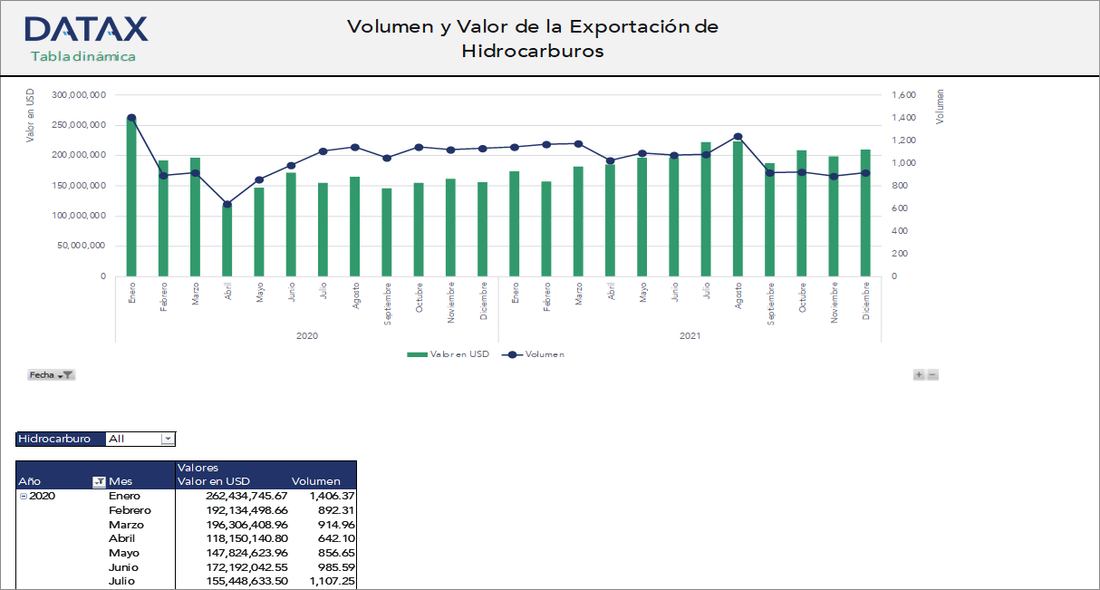 Volume and Value of Hydrocarbon Exports