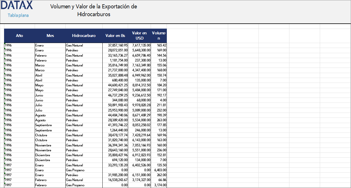 Volume and Value of Hydrocarbon Exports