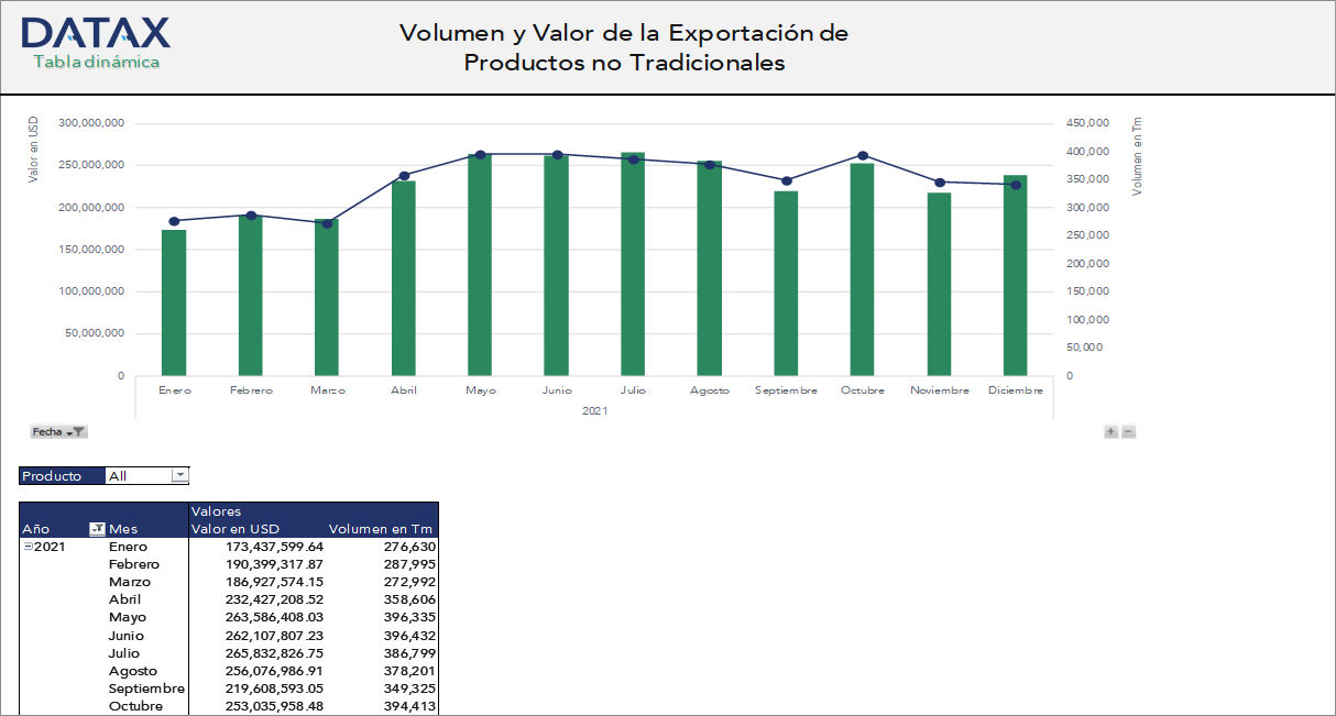 Volume and Value of Non-Traditional Product Exports