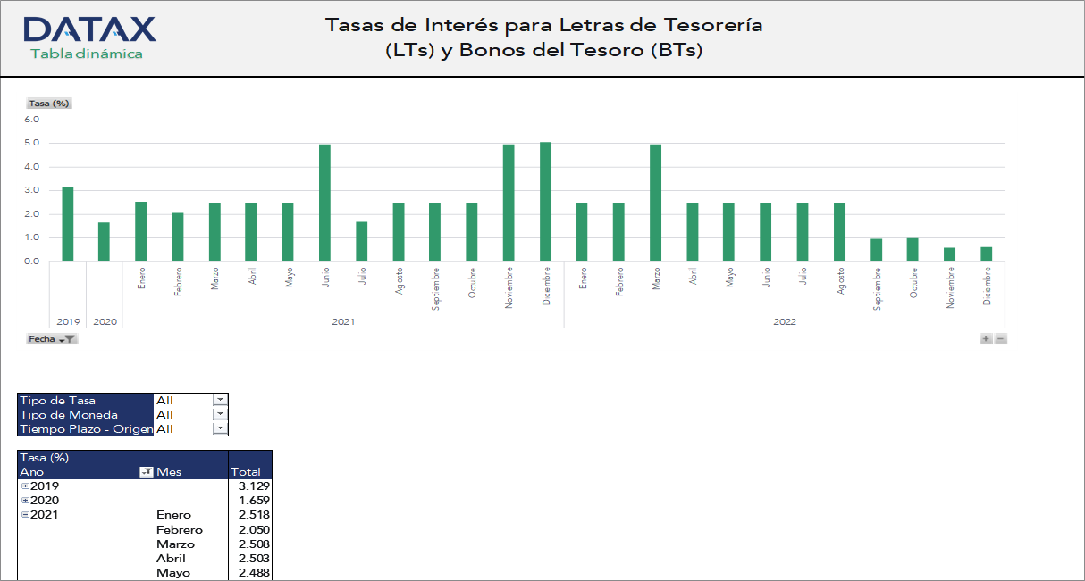 Interest Rate for Treasury Bills (TBs) and Treasury Bonds (TBs)