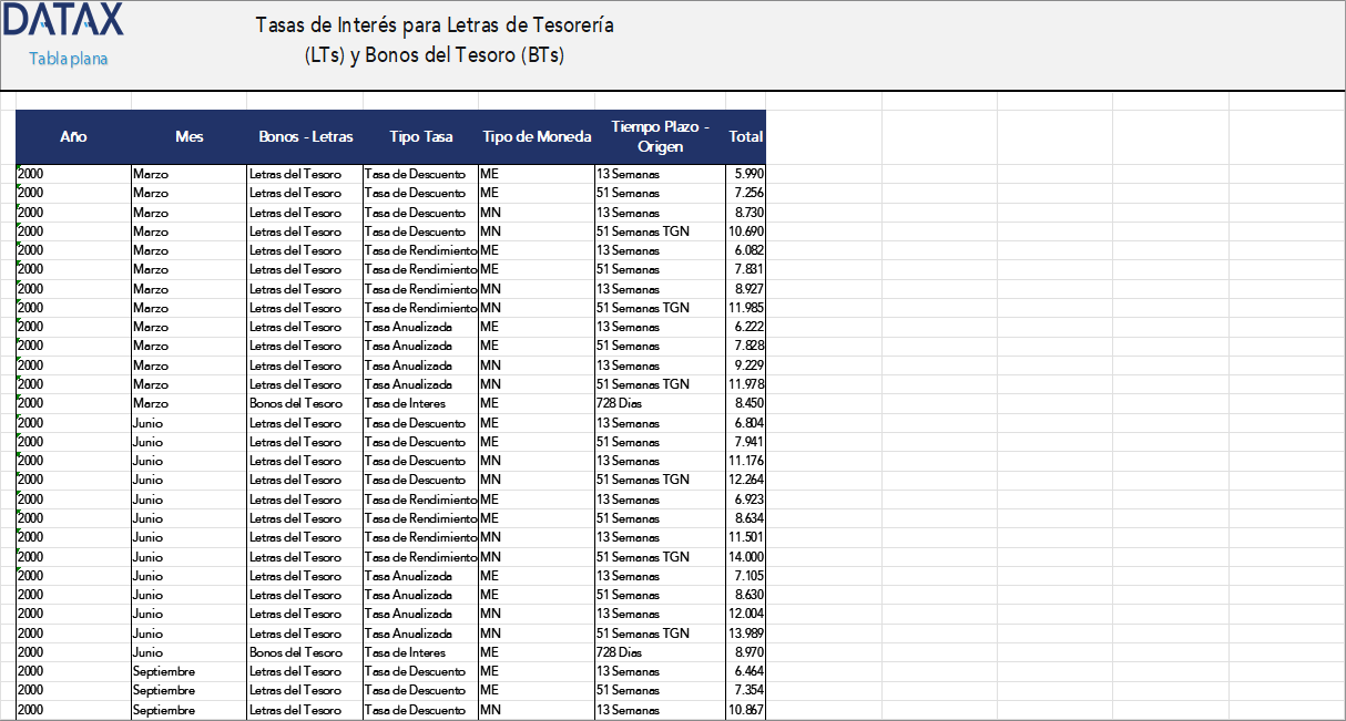 Interest Rate for Treasury Bills (TBs) and Treasury Bonds (TBs)