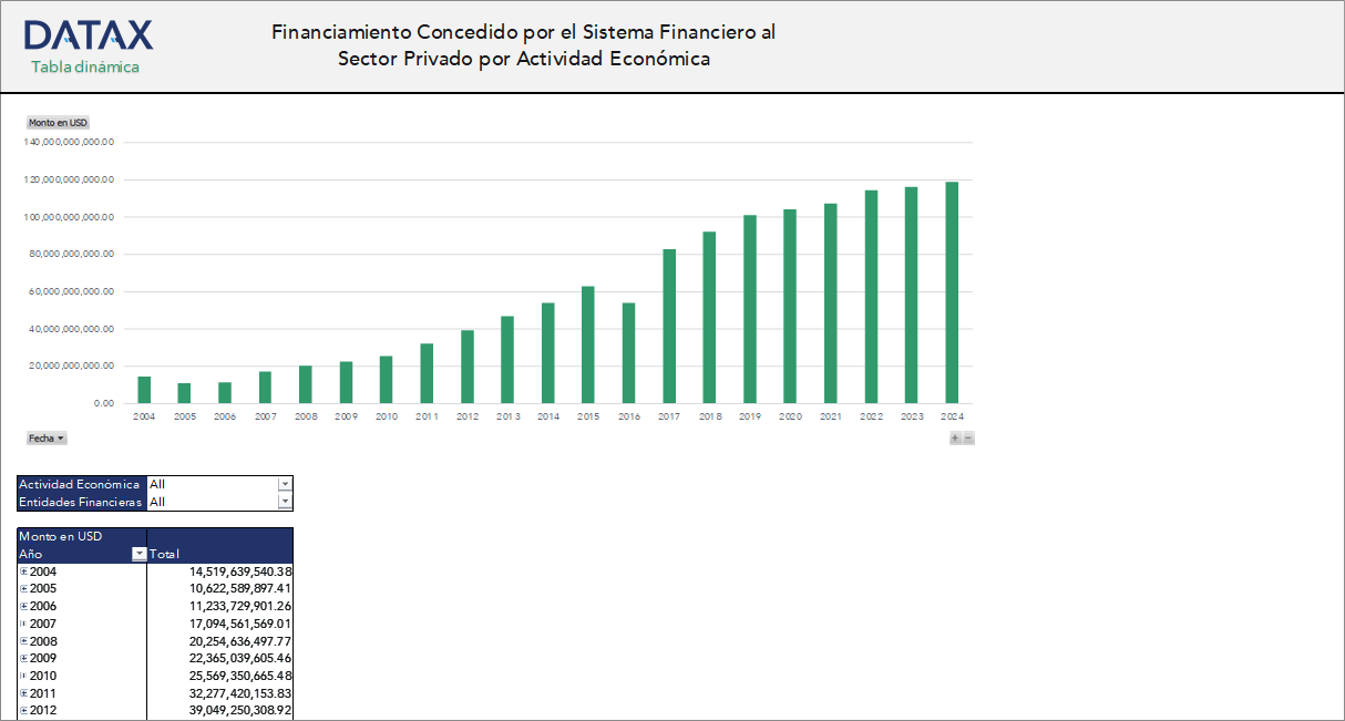 Financing Granted by the Financial System to the Private Sector by Economic Activity