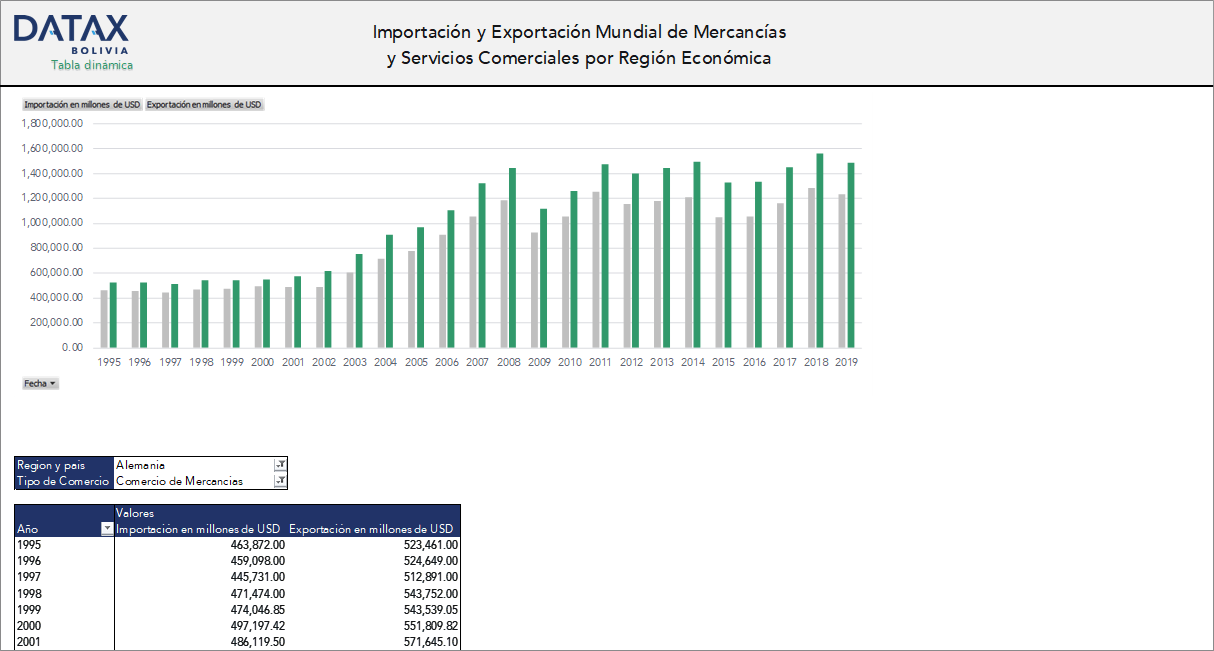 Global Import and Export of Goods and Commercial Services by Economic Region