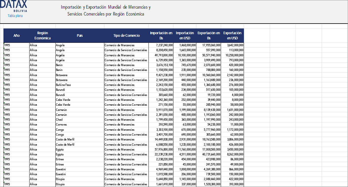 Global Import and Export of Goods and Commercial Services by Economic Region