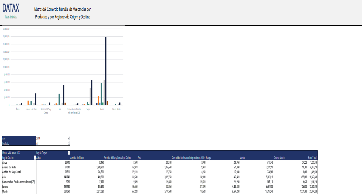 World Merchandise Trade Matrix by Products and by Origin and Destination Regions